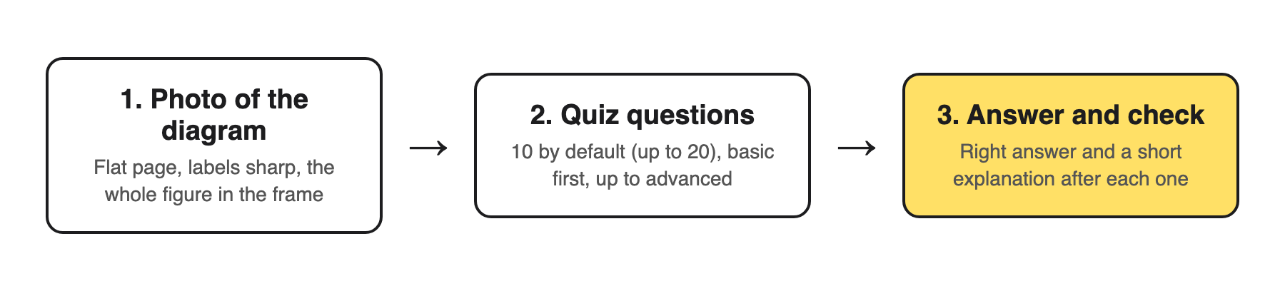 Three steps: a photo of the diagram, then quiz questions, 10 by default and up to 20, basic first and up to advanced, then answer and check with the right answer and a short explanation after each one
