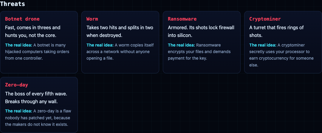 The Threats cards on the Tank City Zero Day page: Botnet drone, Worm, Ransomware, Cryptominer and the Zero-day boss, each with how it plays and the real idea behind it