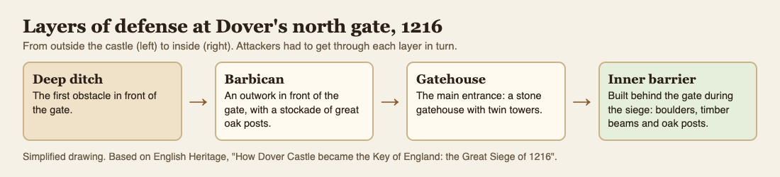 Diagram of the layers of defense at Dover Castle's north gate in 1216: a deep ditch, a barbican with an oak stockade, the twin-towered gatehouse, and an inner barrier built behind it