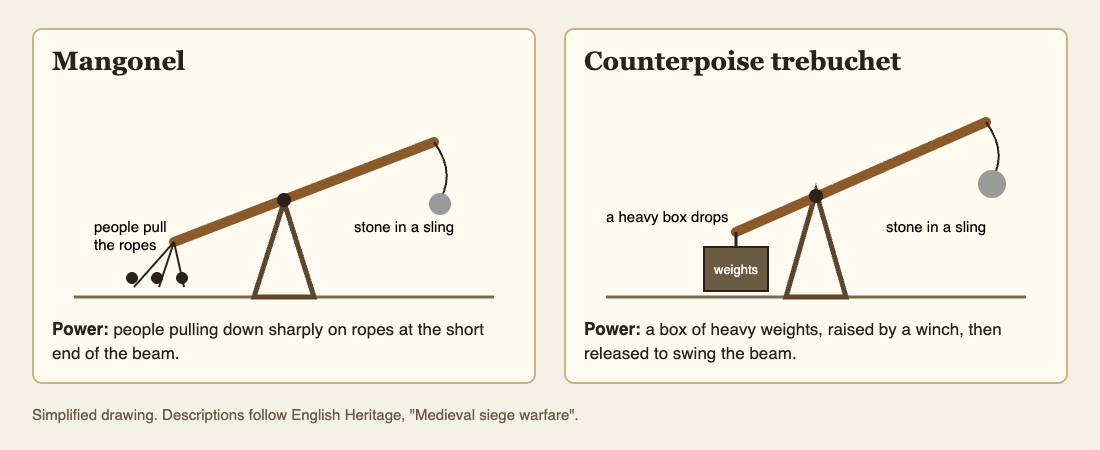 Simple diagram comparing a mangonel, swung by people pulling ropes, with a counterpoise trebuchet, swung by a falling box of weights