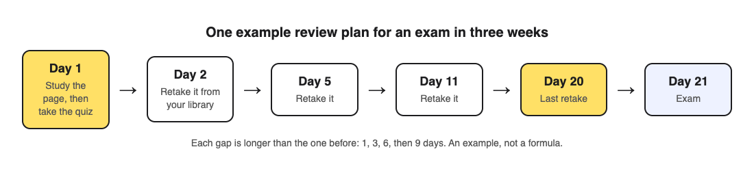 An example review plan for an exam in three weeks: study and quiz on day 1, then retakes on days 2, 5, 11 and 20, before the exam on day 21