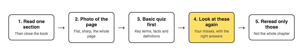 Five steps to check a chapter: read one section, take a photo of the page, take a basic quiz first, look at the missed questions again, then reread only those parts