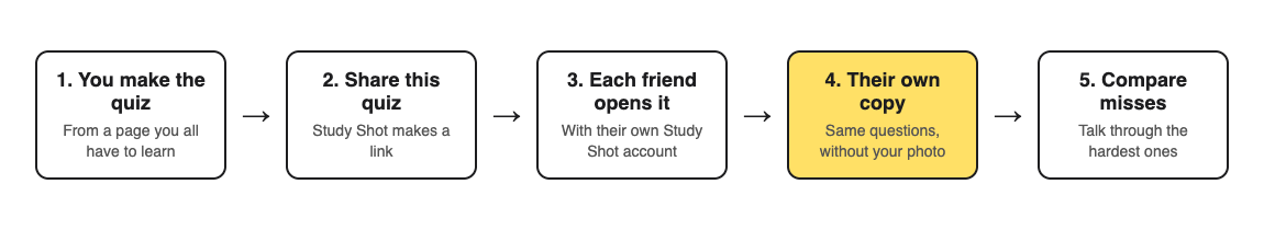 Five steps for a study group: you make the quiz, share it by link, each friend opens it with their own account, each gets their own copy, then you compare misses