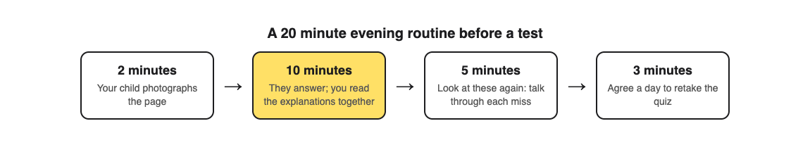 A 20 minute evening routine before a test: 2 minutes to photograph the page, 10 minutes answering and reading explanations together, 5 minutes on the missed questions, and 3 minutes agreeing a day to retake
