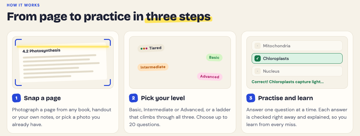 The How it works section on the Study Shot home page: snap a page, pick your level, then practise and learn with every answer checked and explained