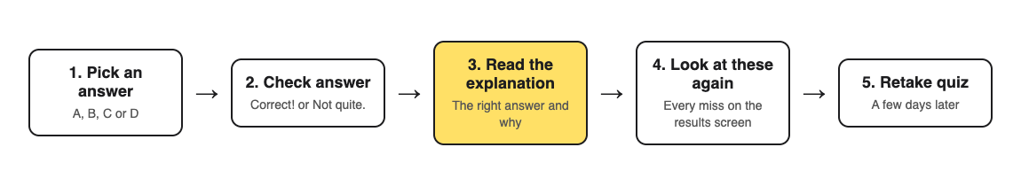 The feedback loop in five steps: pick an answer, check it, read the explanation, look at the missed questions again, then retake the quiz a few days later