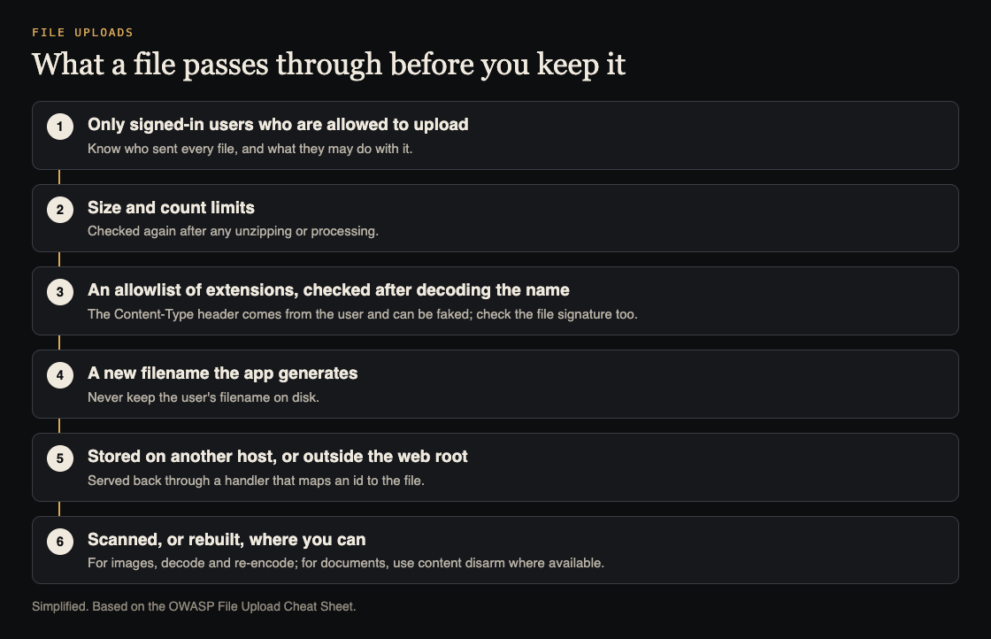 Diagram of the six checks a file passes before you keep it: authorized users, size limits, an extension allowlist, a generated filename, storage outside the web root, and scanning or rebuilding