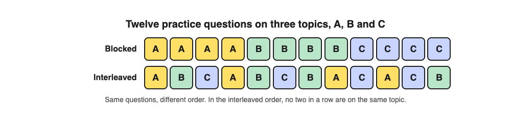 Twelve practice questions on three topics shown in two orders: blocked, with four A, four B and four C in a row, and interleaved, where no two in a row are on the same topic