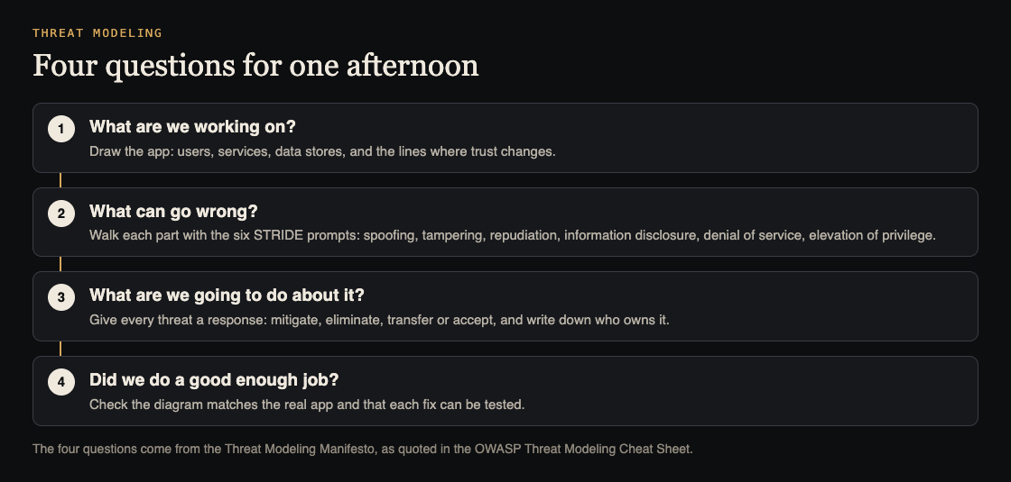 Diagram of the four threat modeling questions for one afternoon: draw the app, walk each part with STRIDE, give every threat a response and an owner, and check the diagram and fixes