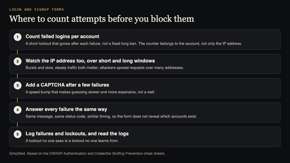 Diagram of five checks for a login form: count failures per account, watch IP addresses over short and long windows, add a CAPTCHA after a few failures, answer every failure the same way, and log lockouts