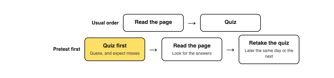 The usual order, read the page then quiz, compared with pretesting: quiz first and expect misses, then read the page looking for the answers, then retake the quiz later