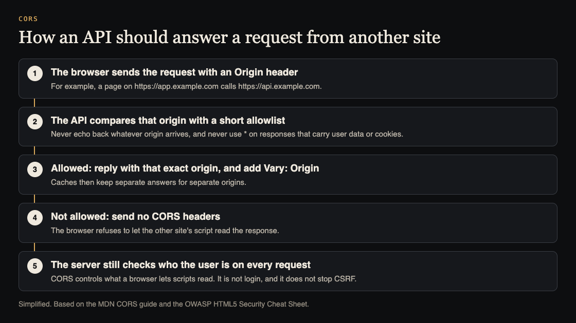 Diagram of how an API should answer a cross-site request: compare the Origin with a short allowlist, reply with that exact origin and Vary Origin, send no CORS headers otherwise, and still check the user