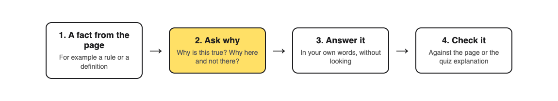 Four steps for asking why: take a fact from the page, ask why it is true, answer in your own words without looking, then check against the page or the quiz explanation