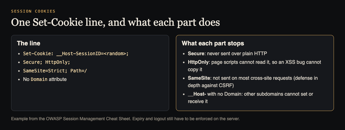 Diagram of a secure Set-Cookie line with the __Host- prefix, Secure, HttpOnly, SameSite Strict and Path, and what each part stops