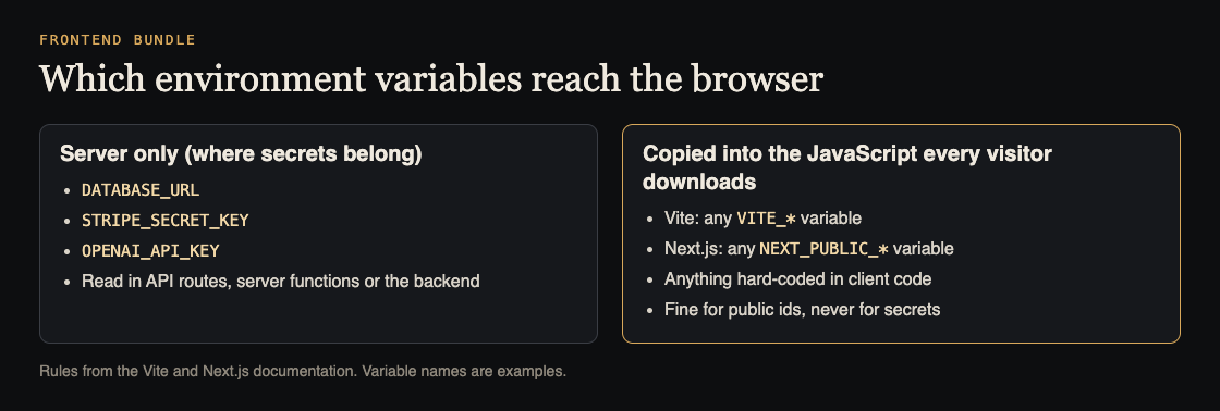 Diagram of which environment variables reach the browser: server-only variables such as database and secret keys stay on the server, while VITE and NEXT_PUBLIC variables and hard-coded values are copied into the bundle