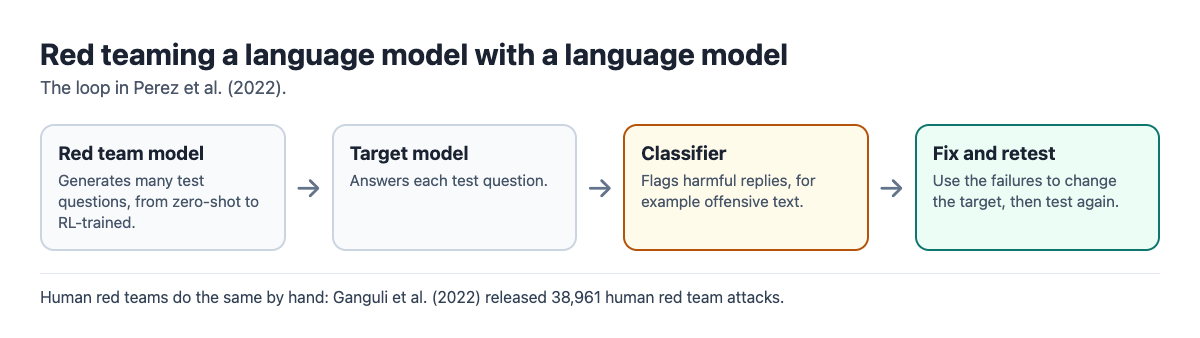 Diagram of automated red teaming: a red team model writes test questions, the target model answers, a classifier flags harmful replies, and the failures are used to fix and retest