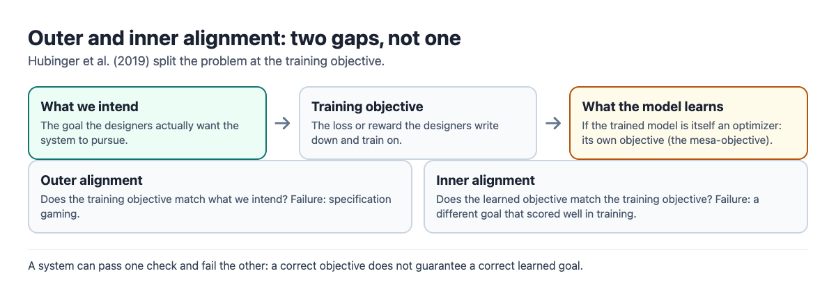 Diagram of the chain from what designers intend, to the training objective, to what the model learns, with outer alignment as the first gap and inner alignment as the second
