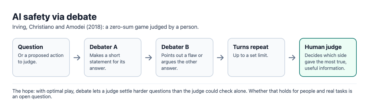 Diagram of the debate game: a question, two debaters taking turns up to a limit, and a human judge who decides which side gave the most true, useful information