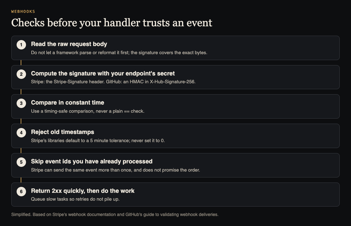 Diagram of six checks before a webhook handler trusts an event: read the raw body, compute the signature with the secret, compare in constant time, reject old timestamps, skip processed event ids, and return 2xx quickly