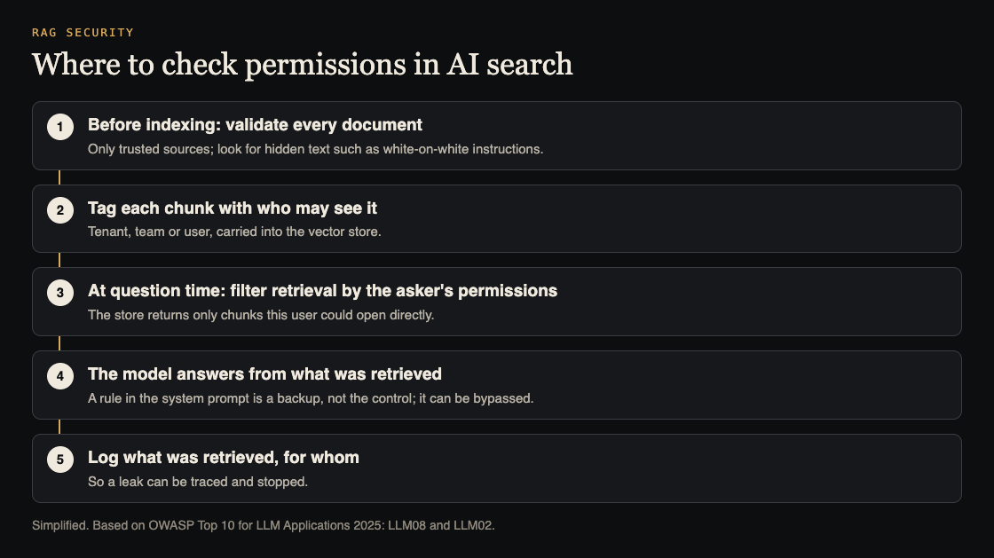 Diagram of where to check permissions in AI search: validate documents before indexing, tag chunks with who may see them, filter retrieval by the asker, treat the system prompt as a backup, and log retrievals
