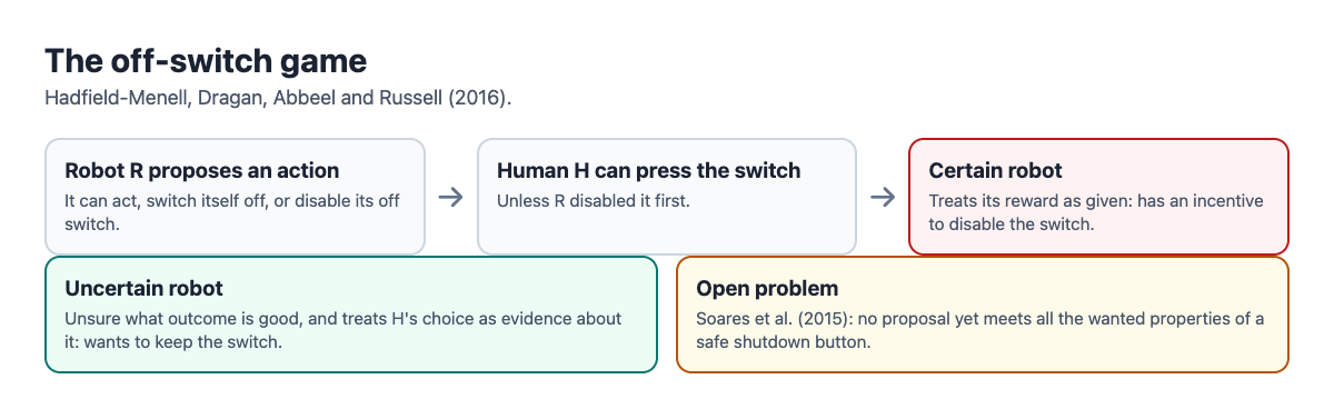 Diagram of the off-switch game: a certain robot has an incentive to disable its switch, an uncertain robot wants to keep it, and the general shutdown problem is still open