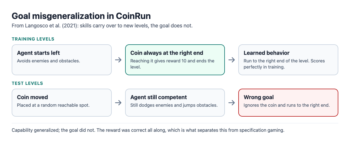 Diagram of the CoinRun example: in training the coin is always at the right end and the agent learns to run right; in testing the coin moves and the agent still runs right