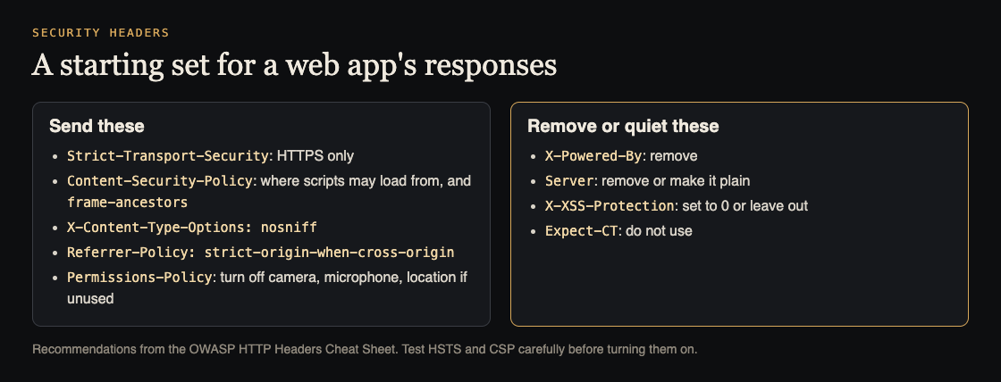 Diagram of a starting set of security headers to send, such as HSTS, CSP, nosniff, Referrer-Policy and Permissions-Policy, and headers to remove or quiet, such as X-Powered-By, Server, X-XSS-Protection and Expect-CT