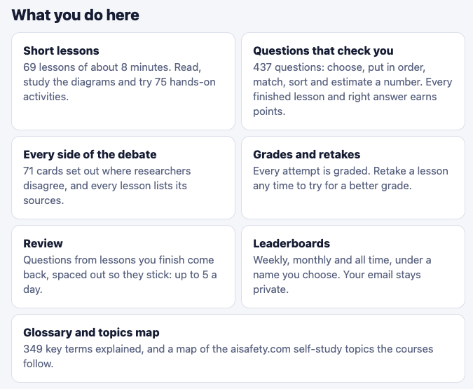 The What you do here cards on the Learn AI Alignment Theory about page: short lessons, questions, debate cards, grades, review, leaderboards and glossary