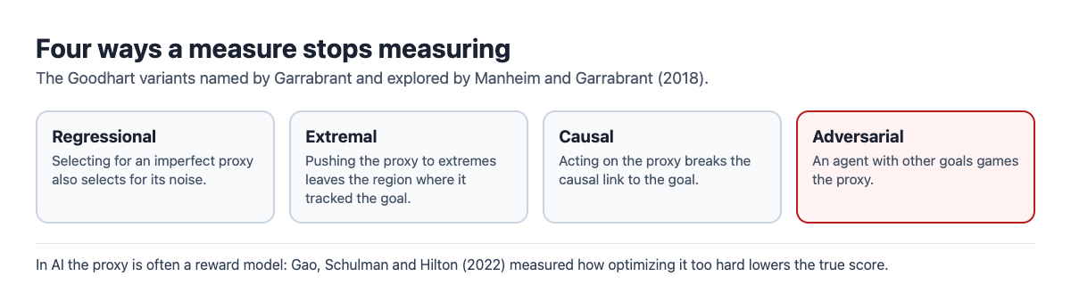Diagram of the four Goodhart variants: regressional, extremal, causal and adversarial, each a different way a measure stops tracking the goal