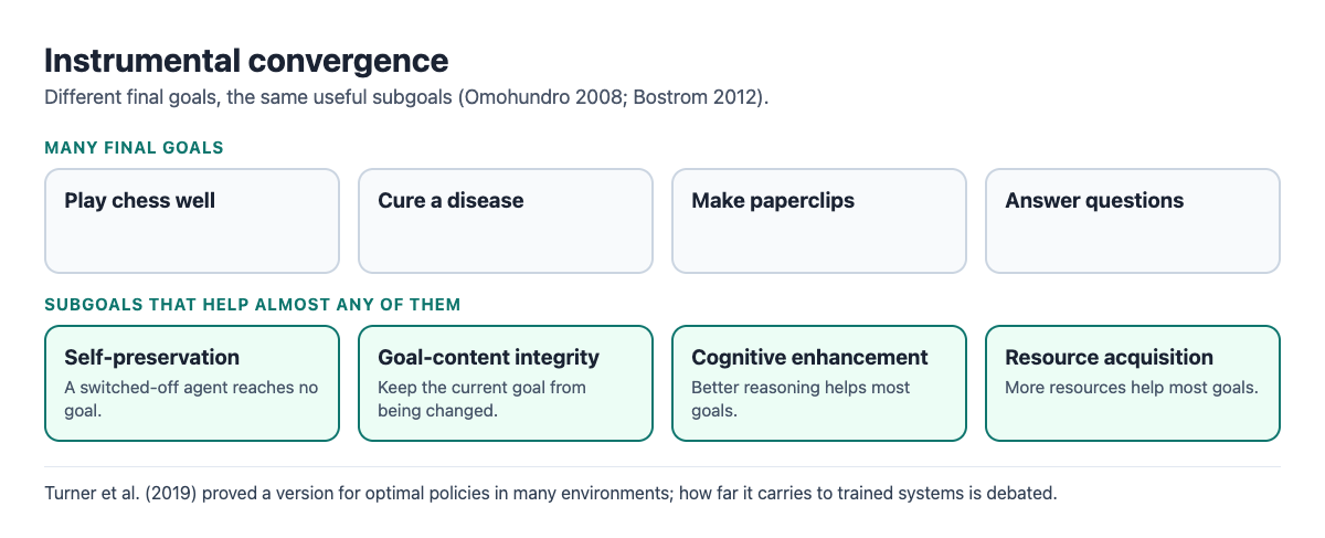Diagram of instrumental convergence: four different final goals all point to the same subgoals of self-preservation, goal-content integrity, cognitive enhancement and resource acquisition