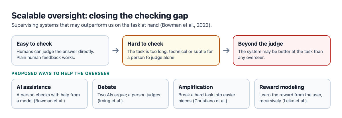 Diagram of the checking gap from easy to check, to hard to check, to beyond the judge, with four proposed ways to help the overseer: AI assistance, debate, amplification and reward modeling