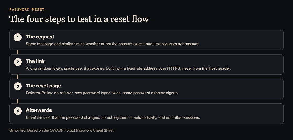 Diagram of the four steps to test in a password reset flow: the request, the link with a random single-use token, the reset page, and what happens afterwards
