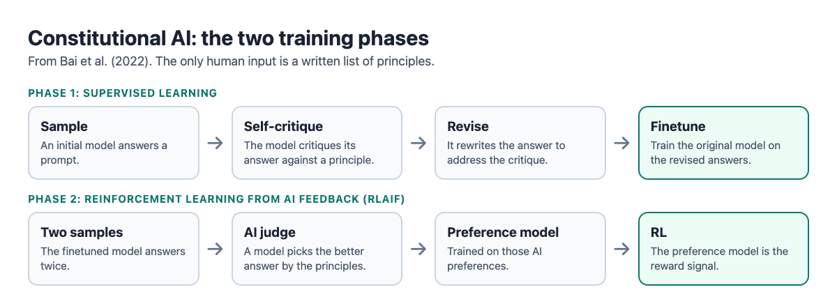 Diagram of the two phases of Constitutional AI: a supervised phase of self-critique and revision, then a reinforcement learning phase using AI feedback