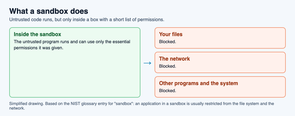 Diagram of what a sandbox in cybersecurity does: an untrusted program runs inside the sandbox while access to your files, the network and the rest of the system is blocked