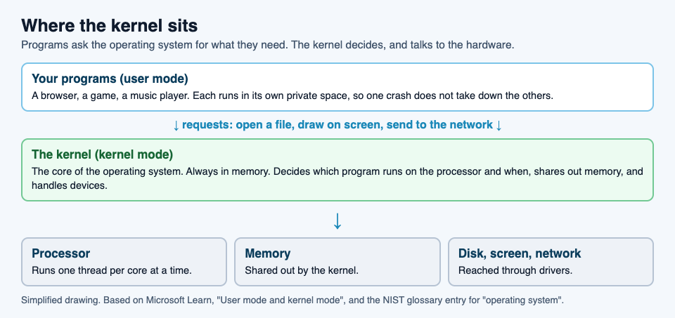 Diagram of where the kernel sits: programs in user mode send requests to the kernel in kernel mode, which manages the processor, memory and devices
