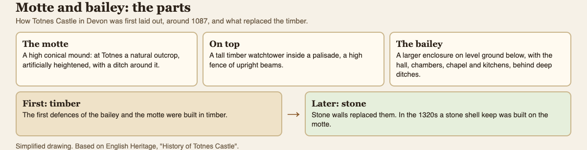 Diagram of the parts of Totnes Castle as first laid out: the motte with a timber watchtower and palisade, the bailey with hall and chapel, and the later stone shell keep