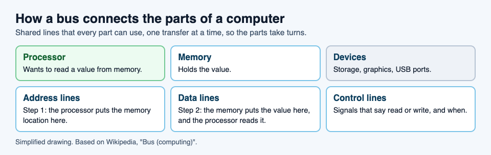 Diagram of what a data bus is: the processor, memory and devices share address lines for the location, data lines for the value, and control lines for read or write
