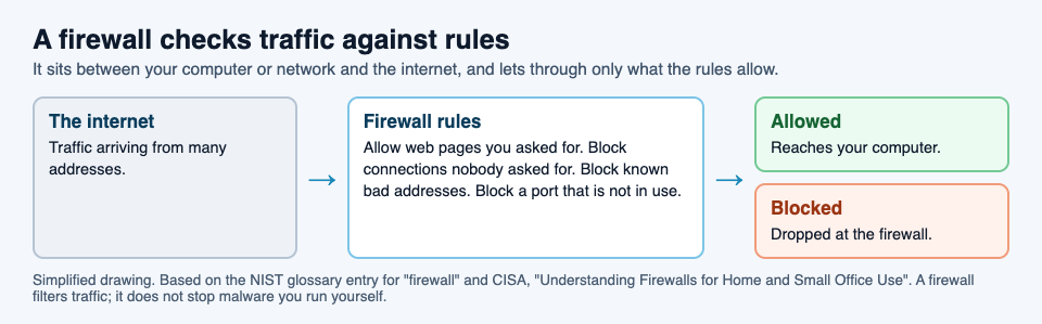 Diagram of what a firewall does: traffic from the internet is checked against firewall rules, and allowed traffic reaches your computer while blocked traffic is dropped