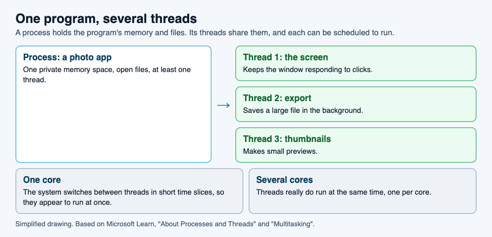 Diagram of what multithreading is: one photo app process with three threads for the screen, exporting and thumbnails, run in time slices on one core or side by side on several cores