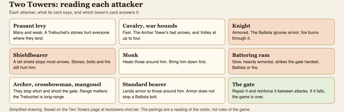 Diagram matching each Two Towers attacker to the tower that answers it, from the game's own cards