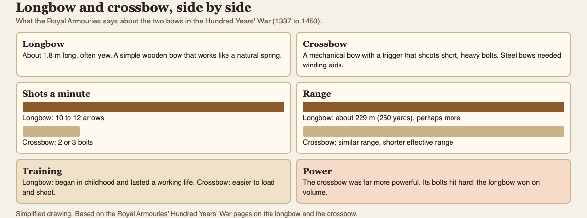 Diagram comparing the longbow and the crossbow: shots a minute, range, training and power, from the Royal Armouries