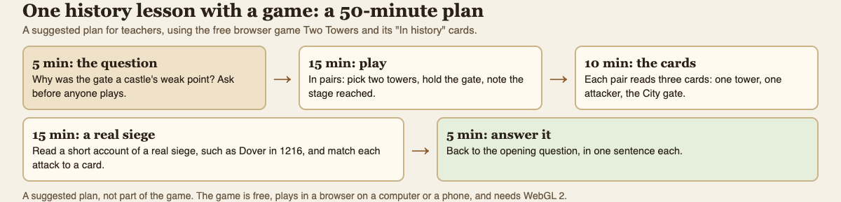 Diagram of a 50-minute history lesson plan using Two Towers: the question, play in pairs, read the cards, a real siege, answer the question