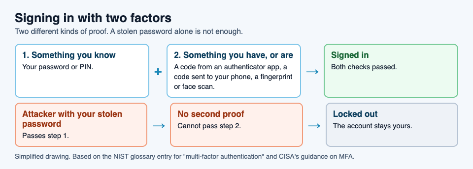 Diagram of what two-factor authentication does: a password plus a second proof signs you in, while an attacker with only a stolen password is locked out
