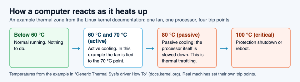 Diagram of thermal throttling trip points in the Linux kernel example: active cooling at 60 and 70 degrees, throttling at 80 degrees, and a protective shutdown at 100 degrees