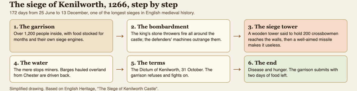 Diagram of the siege of Kenilworth in 1266 in six steps, including the royal siege tower with 200 crossbowmen made useless by one missile