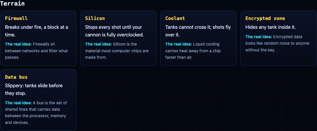 The Terrain cards on the Tank City Reboot page: Firewall, Silicon, Coolant, Encrypted zone and Data bus, each with how it plays and the real idea behind it