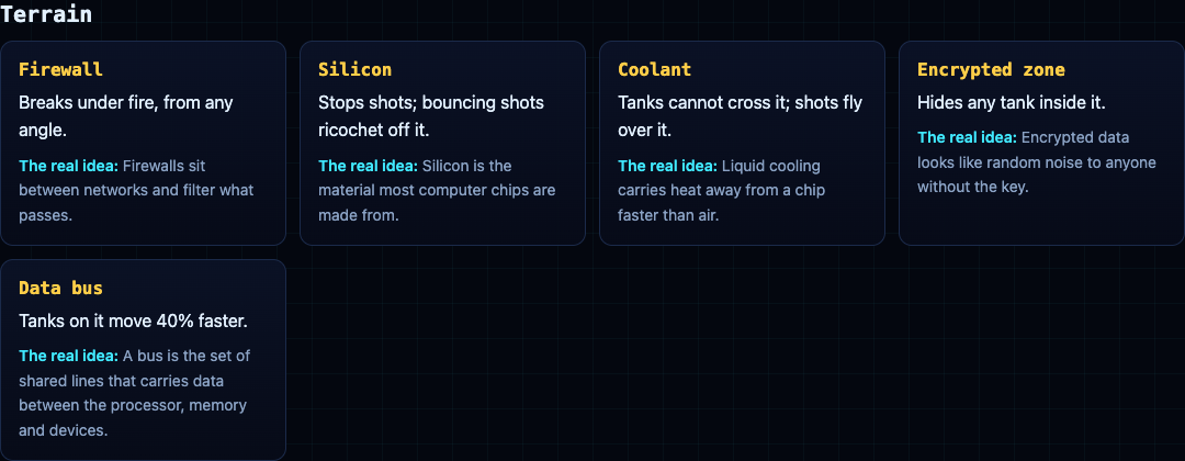 The Terrain cards in Tank City Zero Day, including Data bus, where tanks move 40% faster, with the real idea of a bus as shared lines carrying data