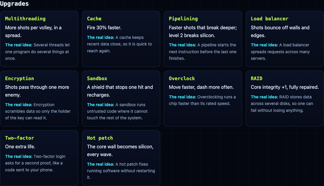 The ten upgrade cards in Tank City Zero Day, including Multithreading for more shots per volley, Cache, Pipelining, Sandbox and Two-factor
