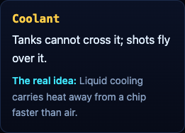 The Coolant terrain card on the Tank City Reboot page, which says tanks cannot cross it and shots fly over it, and that liquid cooling carries heat away from a chip