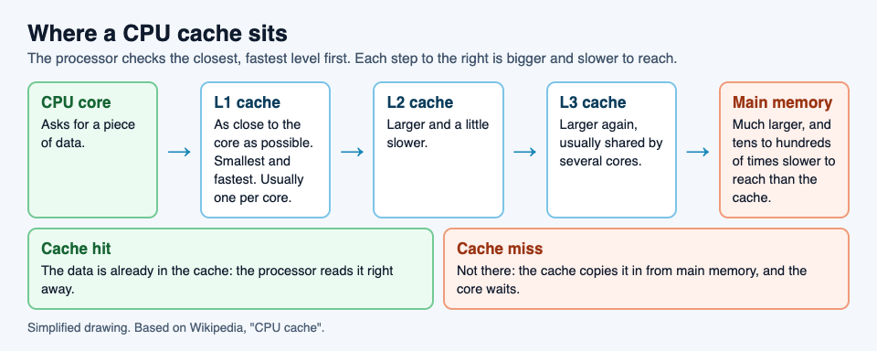 Diagram of how a CPU cache works: the core checks L1, then L2, then L3, then main memory, with a cache hit read right away and a cache miss copied in from memory